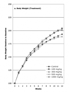 Percent weight gain by rats in each group over the 12 week experimental period