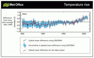 Land-based temperature record (British MET Office) Land-based temperature record (British MET Office)