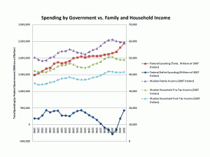govt_data_disposable Government total spending, deficits, and family (pre-tax) and household (pre- and post-tax) incomes vs. time.