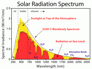 Solar irradiance spectrum above atmosphere and at surface