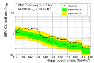 CMS Higgs Results