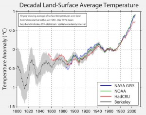 decadal-surface-temperature-anomaly-comparison