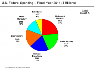 U.S. Federal Spending in 2011
