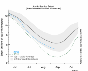 A time series of arctic ice extent, from the NSIC. The average across many decays, and its uncertainty (black line and grey band) are compared to the 2012 trend line and the 2013 trend line. 2012 and 2013 agree within uncertainty.