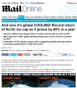 The Daily Mail claims that the globe is cooling based on one month of sea ice data. This promotes pseudoscience and weak sense critical thinking, because it flies in the face of any small amount of scientific and critical thinking.