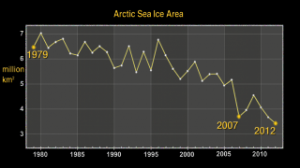 NASA chart on Arctic Sea Ice Area, 1979-2012. From Ref. 3.