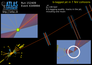 On oldie, but a goodie. This ATLAS event display shows what a "bottom-quark-initiated" jet should look like. Note the presence of a "displaced vertex" in the jet, indicating that the progenitor bottom quark, dressed in a hadronic state, traveled before decaying (or decayed to something that traveled before decaying). This is classic bottom-quark behavior. Note also the presence of a long-lived muon that punches through the whole ATLAS detector. Decays to muons, combined with long-lived particles, "tag" the presence of a bottom quark.