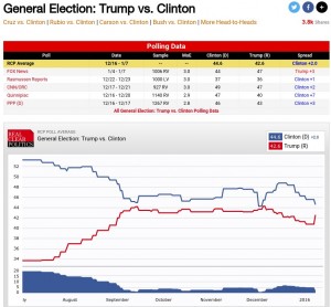 Real Clear Politics current average of polls puts Clinton ahead of Trump in a national contest, were it to be held today.