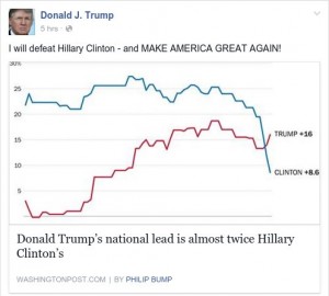 Trump brags about beating Hilary Clinton in a national contest, based on a total misunderstanding (or intentional misrepresentation) of numbers from Real Clear Politics.