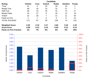 Verbal Honesty Score and the raw data that were used to compute the score. Data is from PolitiFact.com.