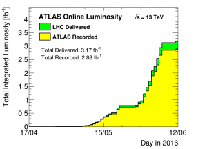 The current state of data-taking by the ATLAS Experiment at the LHC. So far, 2.88/fb of data are available for physics analysis, with more to come this summer.