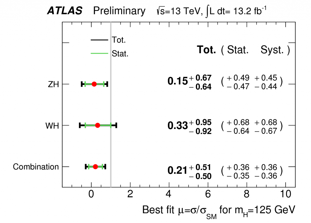 The ratio of the observed and expected rates of production of the Higgs and decay to bb, using just half of the Run 2 data taken between January and September of 2016.