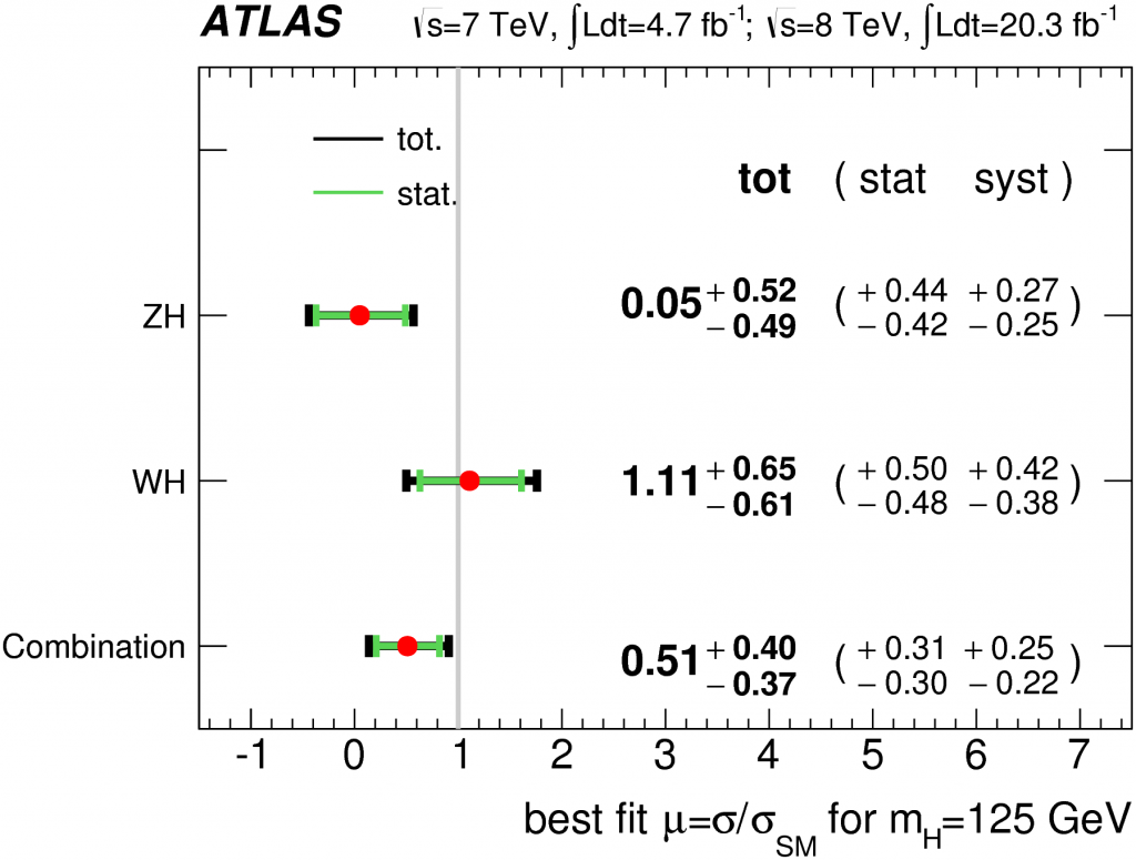 The ratio of the observed to the expected rate of Higgs production and decay to the bb final state, using all Run 1 data.