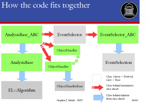 After digging through code to see how base classes in the software framework connect to one another, I produced a map to help me remember later how those pieces interoperate through inheritance and instantiation.