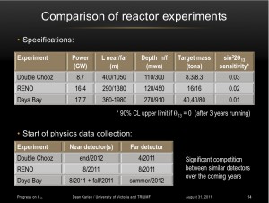 Sensitivities of current reactor-based neutrino experiments.