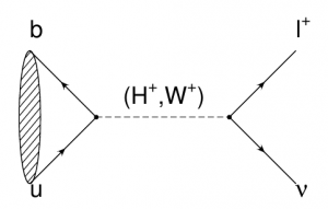 Feynman Diagram representation of how a B meson (a paired anti-bottom and up quark) can decay into a tau lepton and a tau neutrino through an intermediate boson interaction. This diagram is from my 2004 Ph.D. thesis, http://www.slac.stanford.edu/~sekula/thesis.pdf .