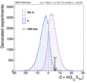 The distribution of the test-statistic, q = -2ln(L-/L+), where L- is the likelihood that the data are from a true JCP=0- particle and L+ is the likelihood that the data are from a true JCP=0+. One distribution of q is generate using pseudoexperiments where JCP=0- and the other distribution is generated using pseudoexperiments where JCP=0+. The data are more consistent with the SM 0+ hypothesis. From CMS-PAS-HIG-12-045.