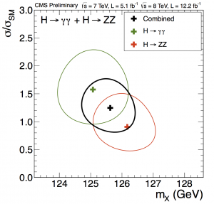 CMS Higgs mass combination plot. From CMS-HIG-12-045.