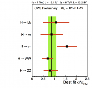 CMS Collaboration results in all search channels. From CMS-PAS-HIG-12-045.