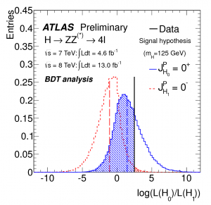 From ATLAS-CONF-2012-169, "Distributions of the log-likelihood ratio generated with more than 50,000 Monte Carlo pseudo-experiments when assuming the spin 0+ hypothesis and testing the 0- . . . [hypothesis]. In each experiment the expected number of signal and background events is fixed to the observed yields. The data are indicated by the solid vertical lines, and the median of each of the expected distributions is indicated by a dashed line. The shaded areas correspond to the observed pval-values, representing the compatibility with the tested hypothesis H1 (right shaded area) and the assumed hypothesis H0 (left shaded area)."