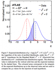 One of the figures from the ATLAS paper entitled "Evidence for the spin-0 nature of the Higgs boson using ATLAS data." This plot summarizes some of the work that SMU student Tingting Cao contributed to the measurement of the spin and parity quantum numbers of the 126-GeV boson, now considered to be the Higgs Boson.