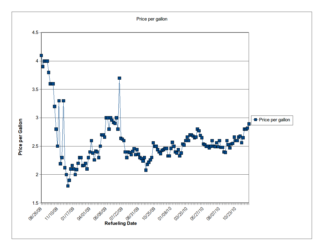 Fuel Cost (price per gallon) from 2008-2011