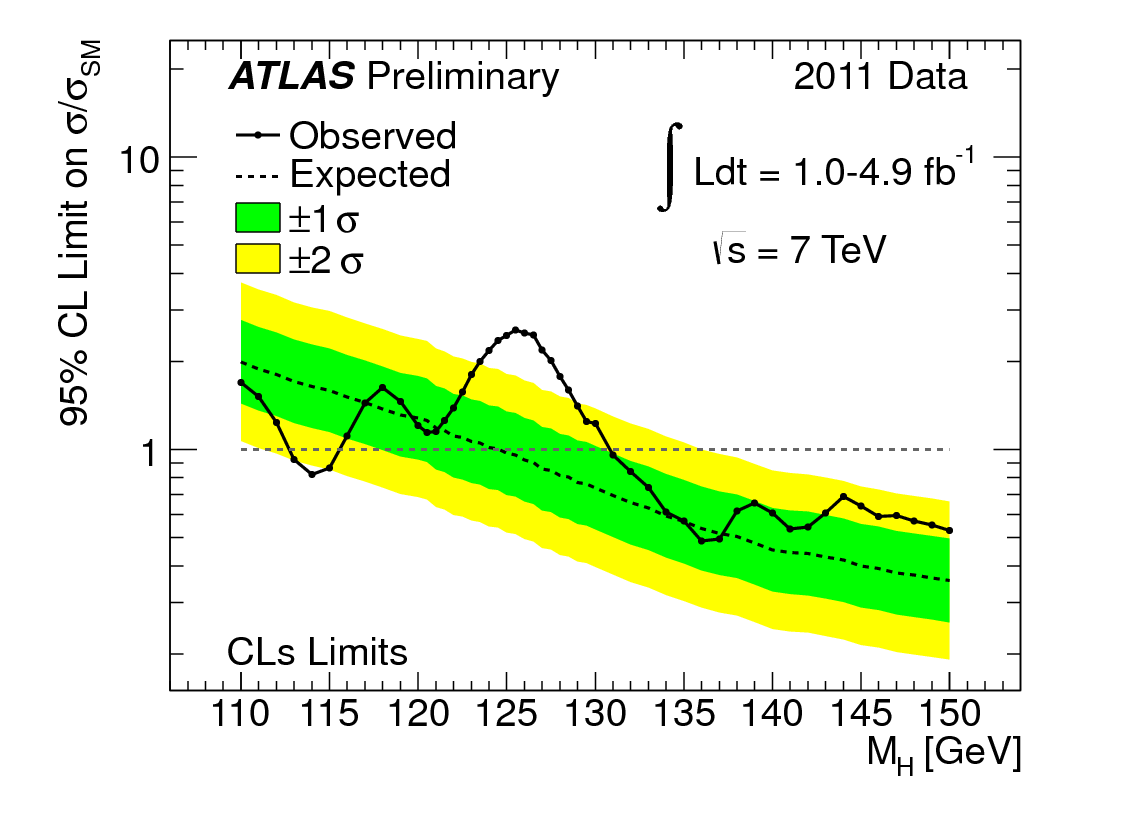ATLAS Higgs Results