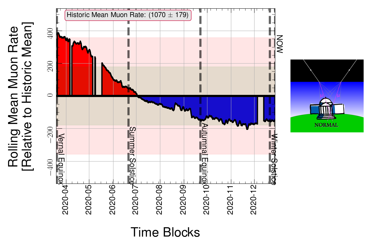 Muon Weather: Fun with a Muon Detector, Analysis Code, and Physics